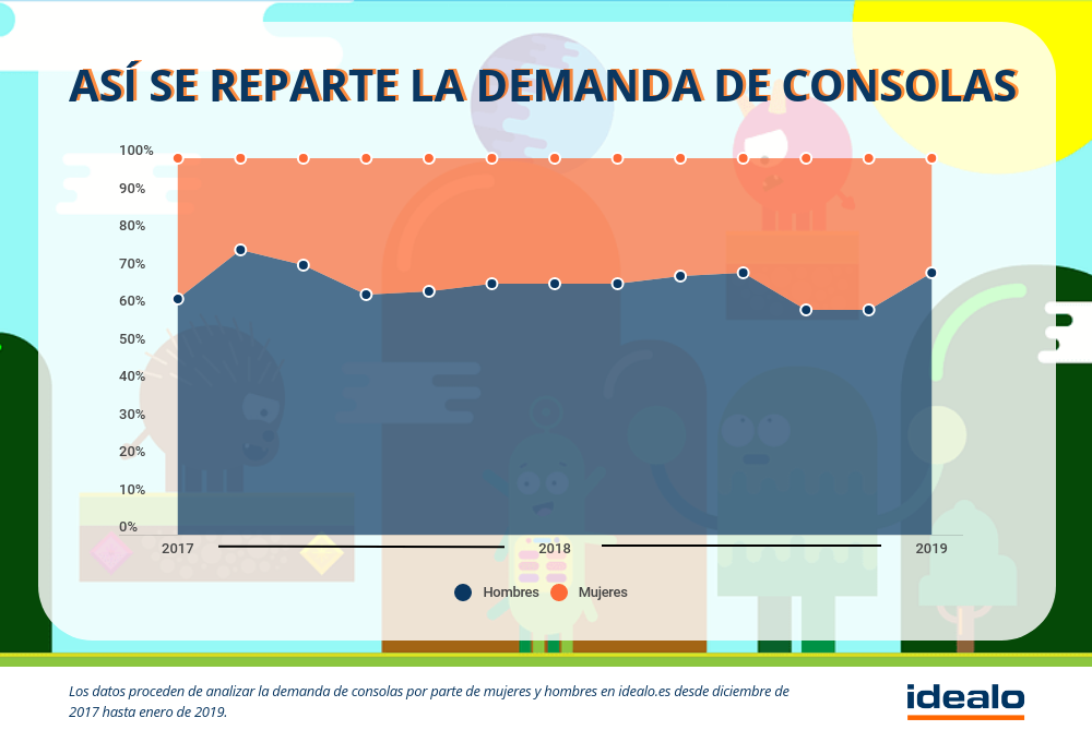 La mujer gamer: Más de la tercera parte de la demanda de consolas corresponde a las mujeres