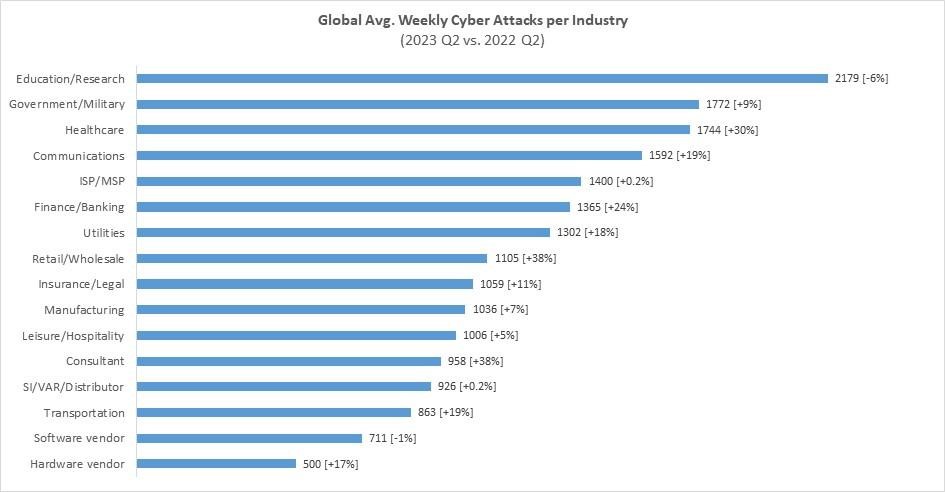 Los Ciberataques Globales Crecen Un 8 Y Alcanzan La Cifra Récord De 1258 Ataques Por Semana 9671