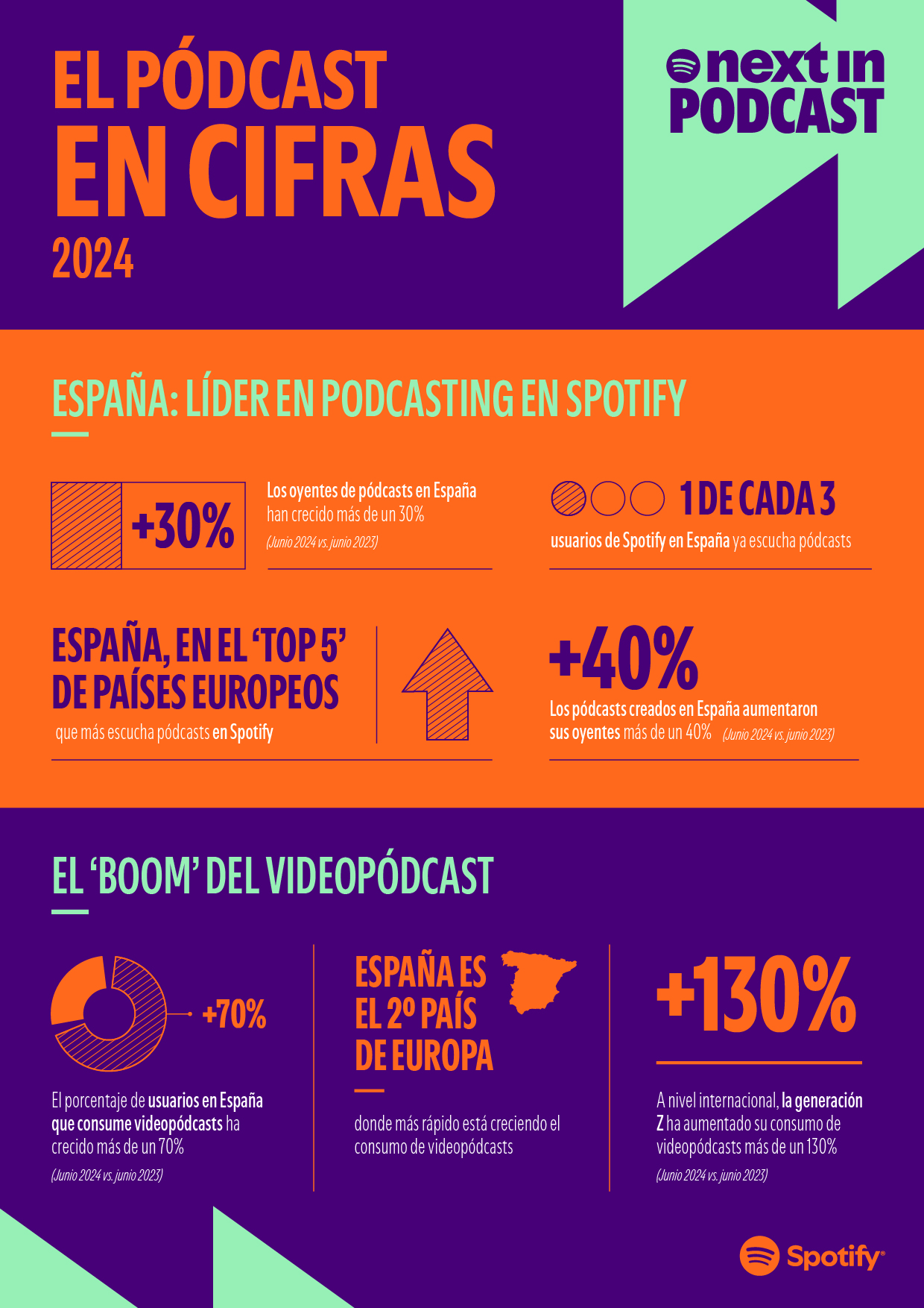 Infografía Las novedades del Spotify Next in Podcast